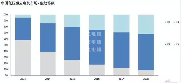 高效電機推廣現狀